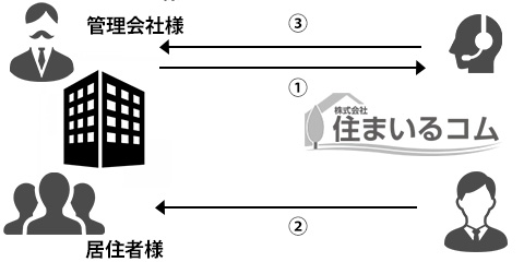 サービスフロー